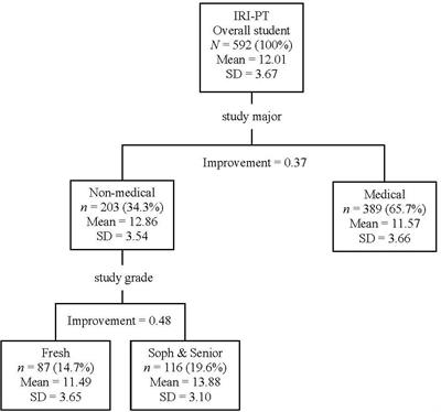 Impact Factors of Empathy in Mainland Chinese Youth